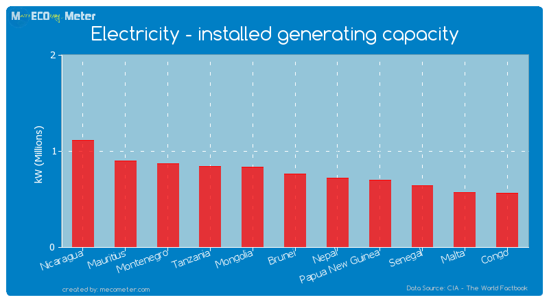 Electricity - installed generating capacity of Brunei