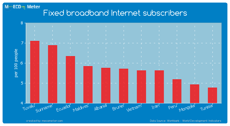 Fixed broadband Internet subscribers of Brunei