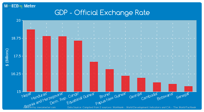 GDP - Official Exchange Rate of Brunei