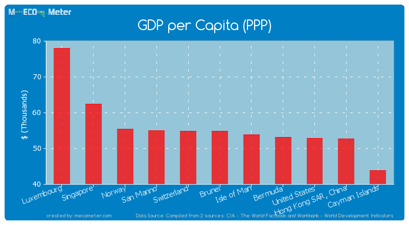 GDP per Capita (PPP) of Brunei