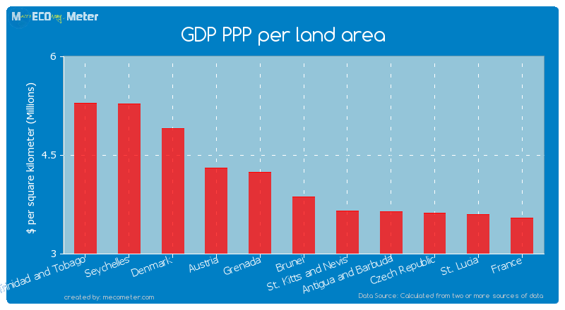 GDP PPP per land area of Brunei