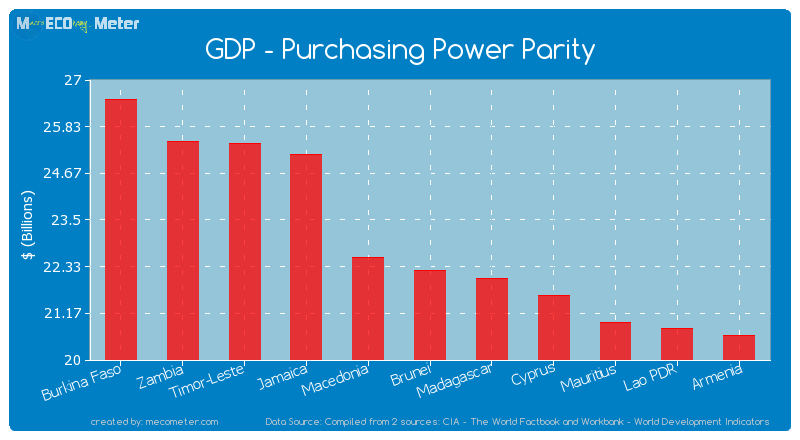 GDP - Purchasing Power Parity of Brunei