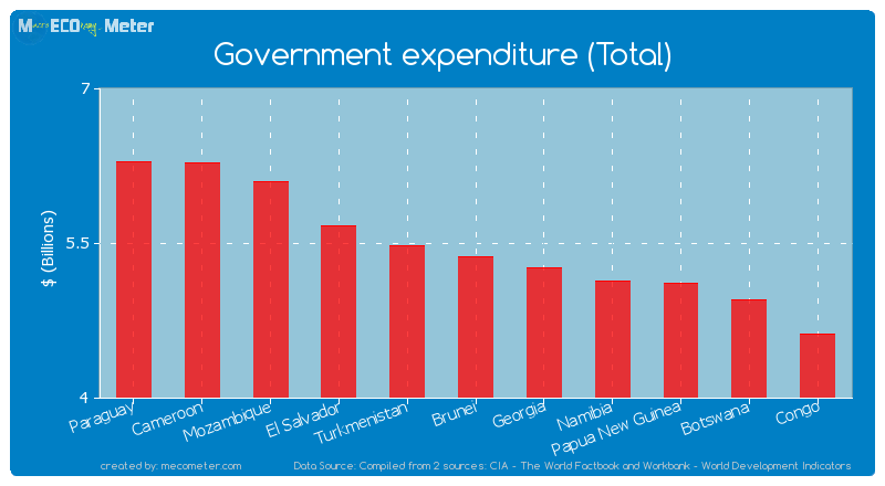 Government expenditure (Total) of Brunei