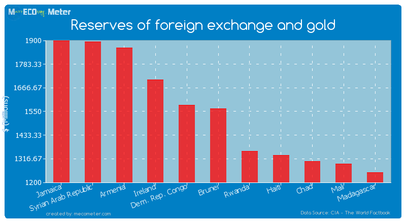 Reserves of foreign exchange and gold of Brunei