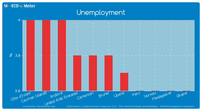 Unemployment of Brunei