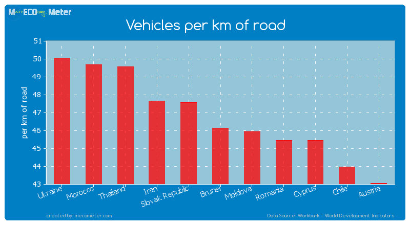 Vehicles per km of road of Brunei