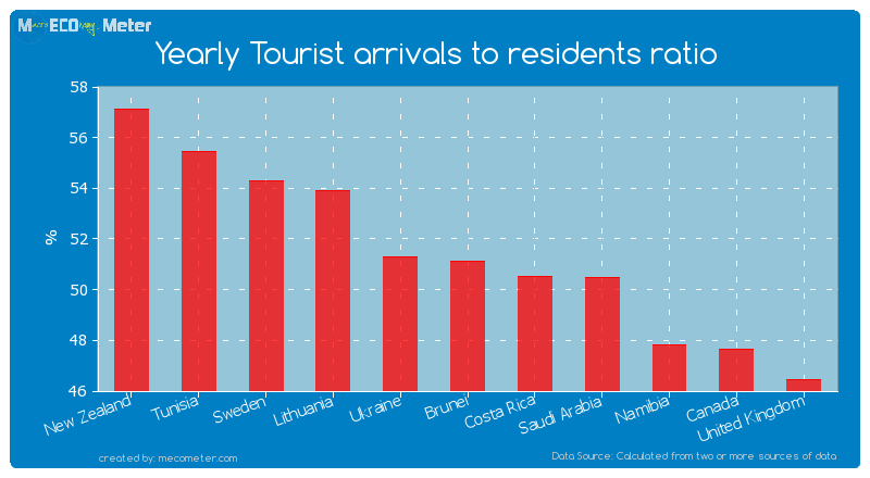 Yearly Tourist arrivals to residents ratio of Brunei