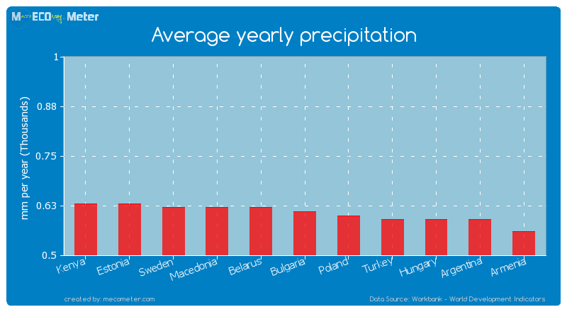 Average yearly precipitation of Bulgaria