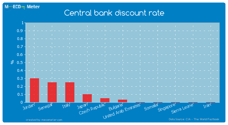 Central bank discount rate of Bulgaria