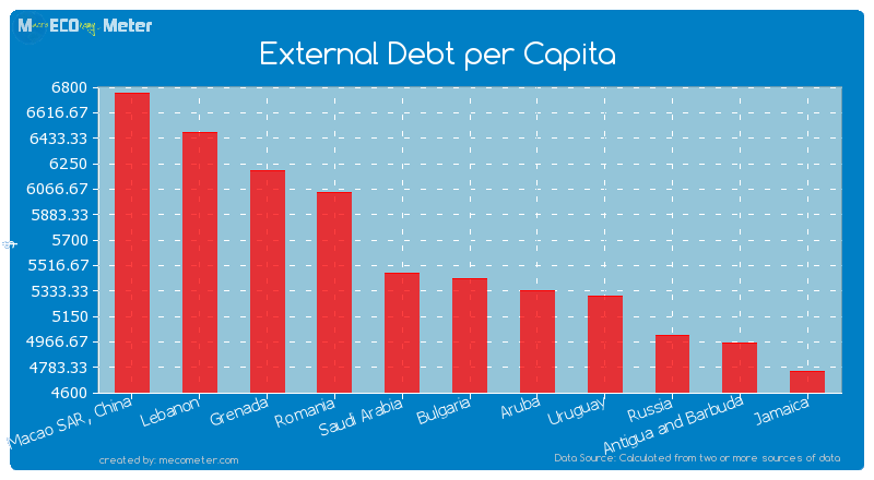 External Debt per Capita of Bulgaria