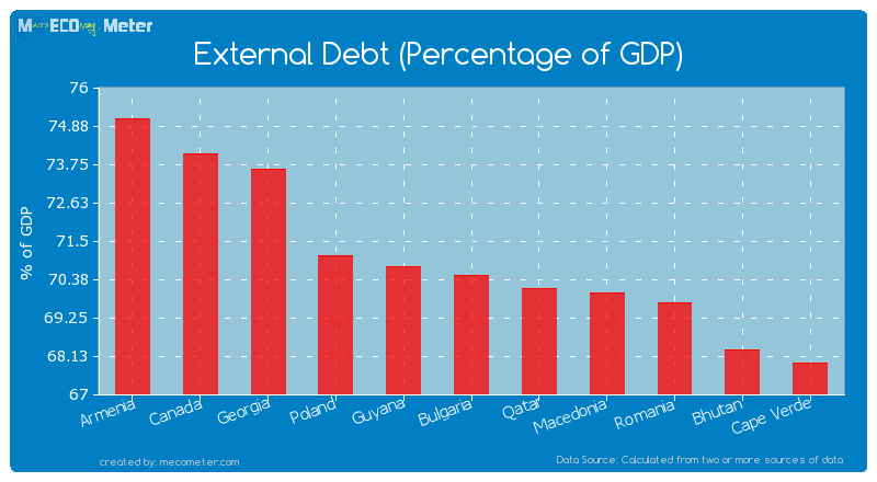 External Debt (Percentage of GDP) of Bulgaria