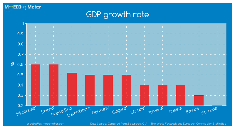 GDP growth rate of Bulgaria