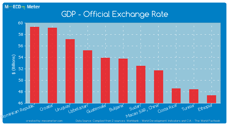GDP - Official Exchange Rate of Bulgaria