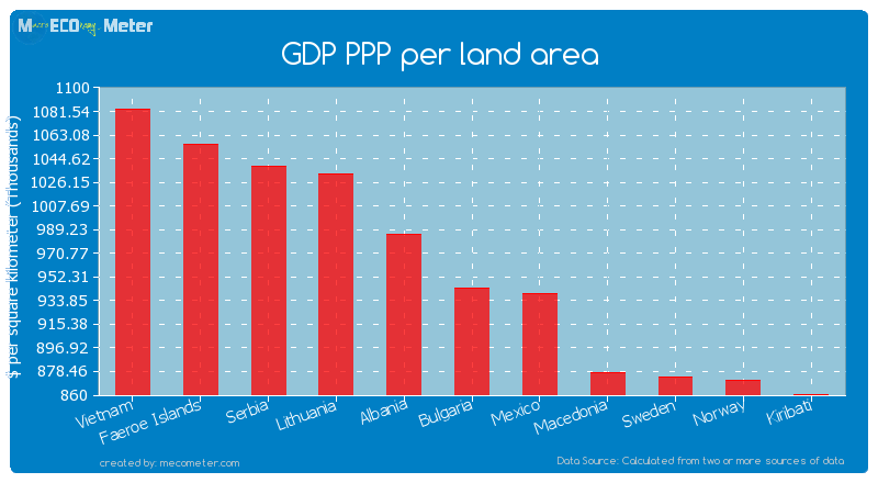 GDP PPP per land area of Bulgaria
