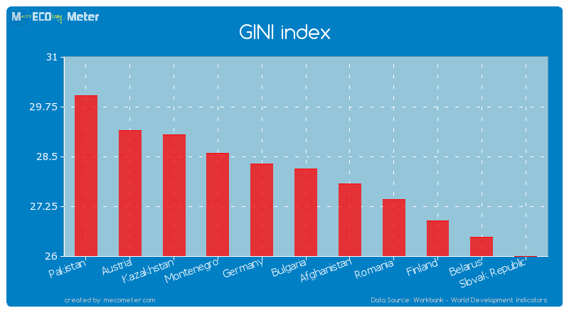 GINI index of Bulgaria