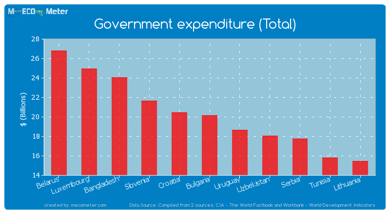 Government expenditure (Total) of Bulgaria