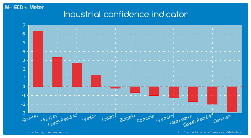 Industrial confidence indicator of Bulgaria