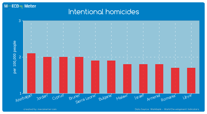 Intentional homicides of Bulgaria