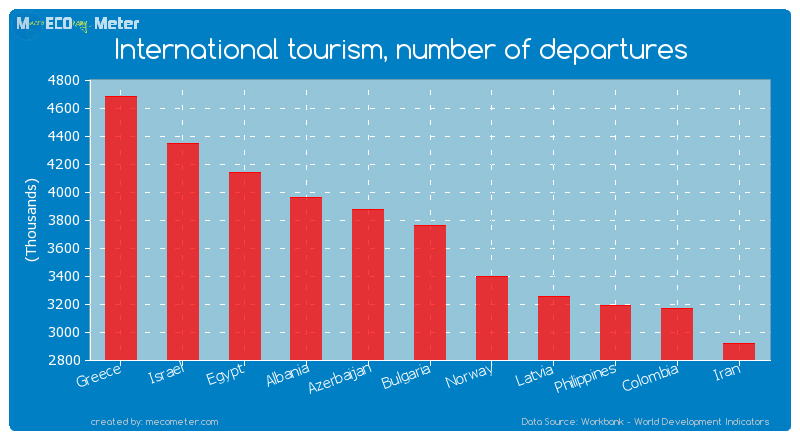 International tourism, number of departures of Bulgaria