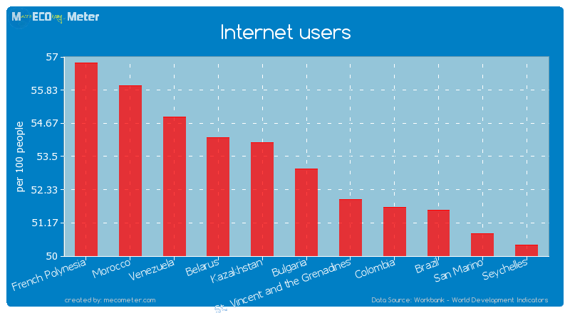 Internet users of Bulgaria