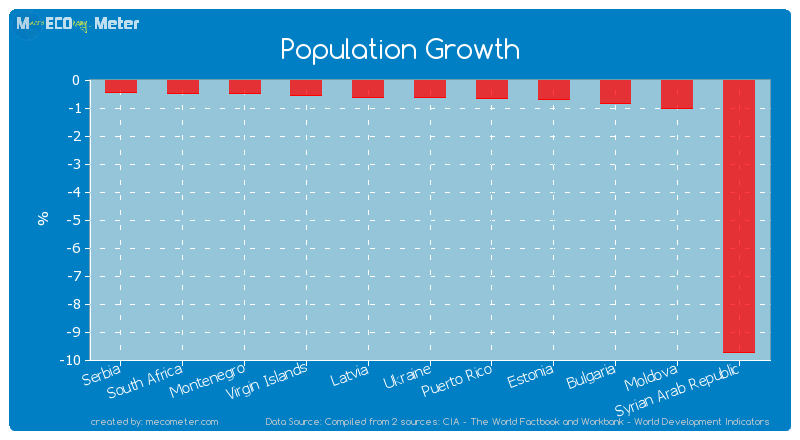 Population Growth of Bulgaria