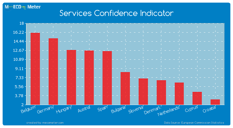 Services Confidence Indicator of Bulgaria