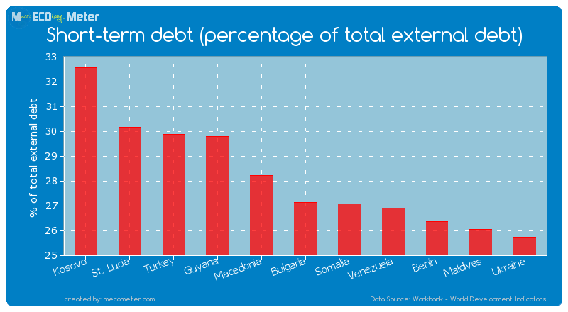 Short-term debt (percentage of total external debt) of Bulgaria