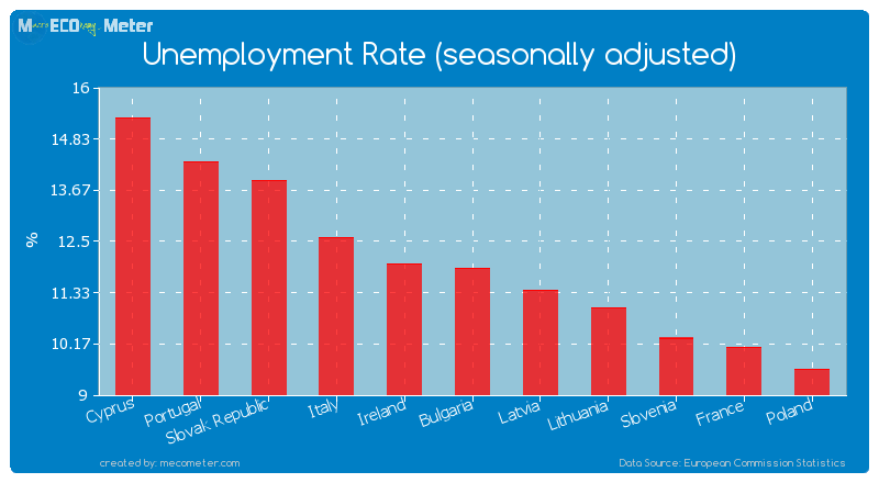 Unemployment Rate (seasonally adjusted) of Bulgaria