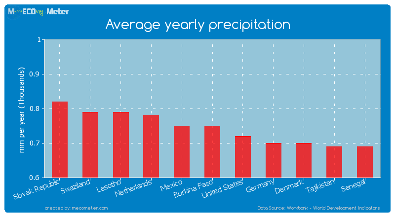Average yearly precipitation of Burkina Faso