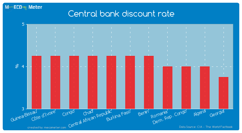 Central bank discount rate of Burkina Faso