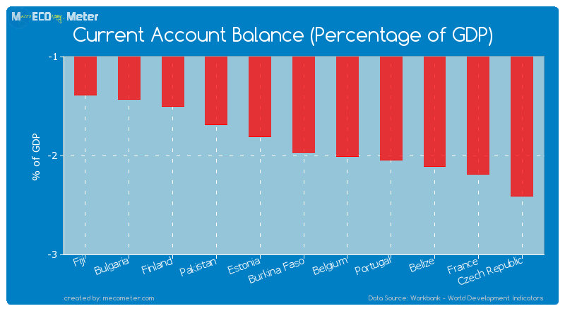Current Account Balance (Percentage of GDP) of Burkina Faso