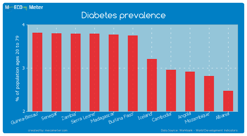 Diabetes prevalence of Burkina Faso