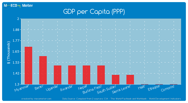 GDP per Capita (PPP) of Burkina Faso