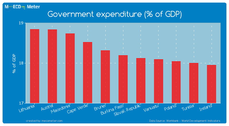 Government expenditure (% of GDP) of Burkina Faso