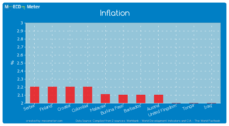 Inflation of Burkina Faso