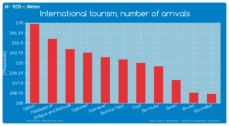 International tourism, number of arrivals of Burkina Faso