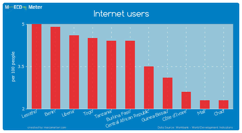 Internet users of Burkina Faso