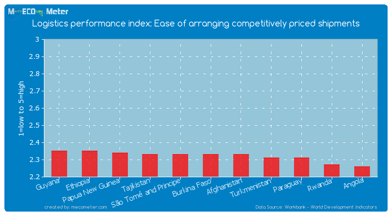 Logistics performance index: Ease of arranging competitively priced shipments of Burkina Faso