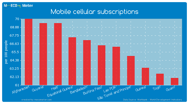Mobile cellular subscriptions of Burkina Faso