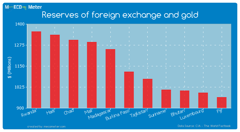 Reserves of foreign exchange and gold of Burkina Faso