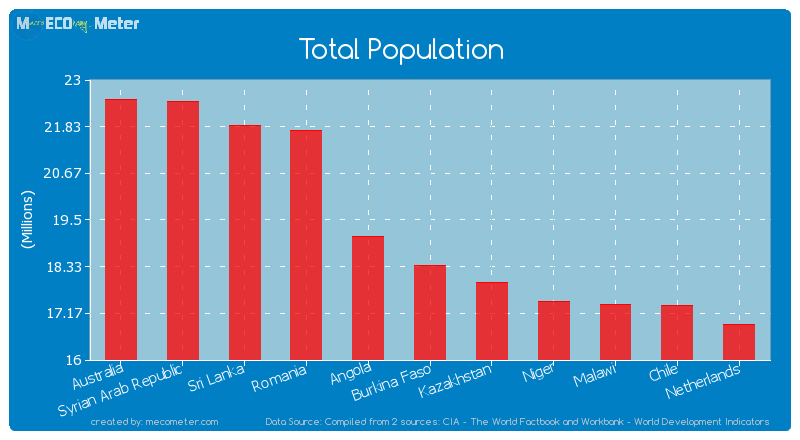 Total Population of Burkina Faso