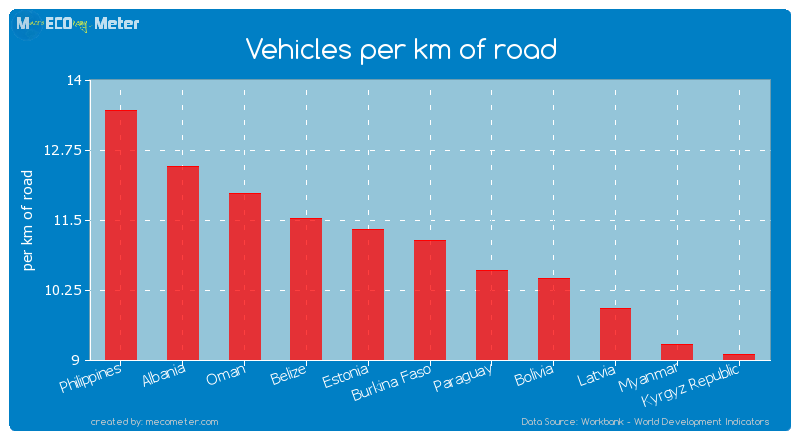 Vehicles per km of road of Burkina Faso