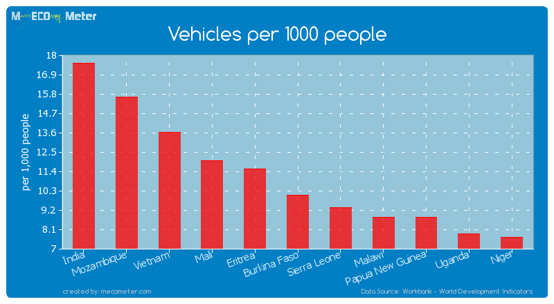Vehicles per 1000 people of Burkina Faso