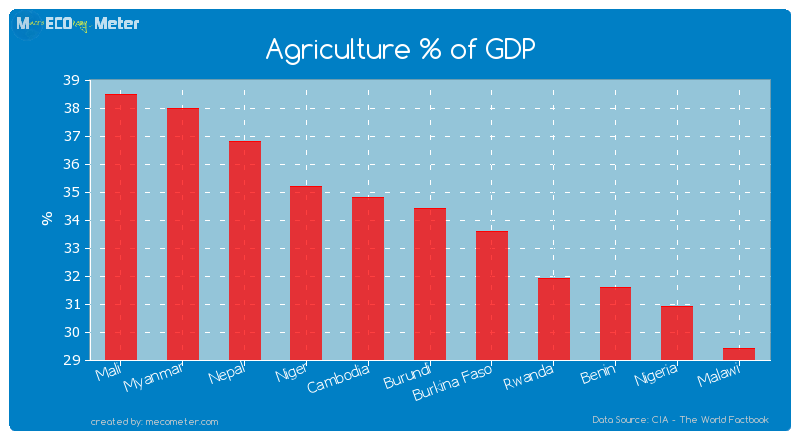 Agriculture % of GDP of Burundi