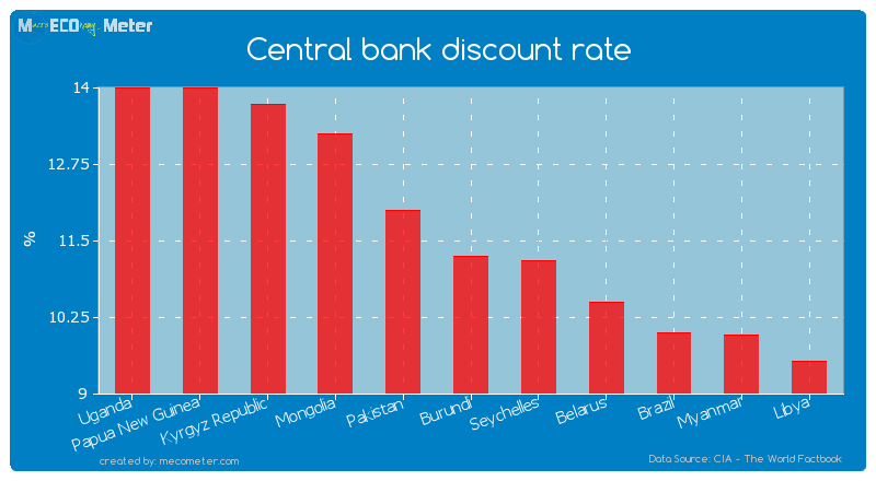 Central bank discount rate of Burundi