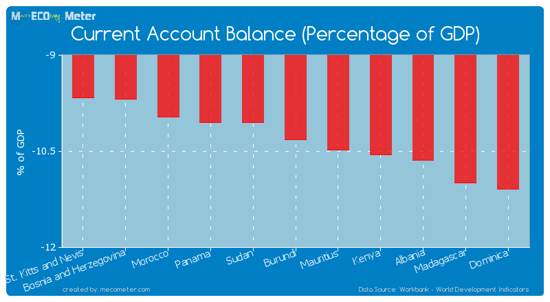 Current Account Balance (Percentage of GDP) of Burundi