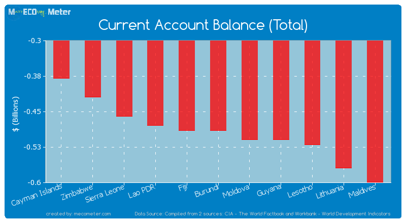 Current Account Balance (Total) of Burundi