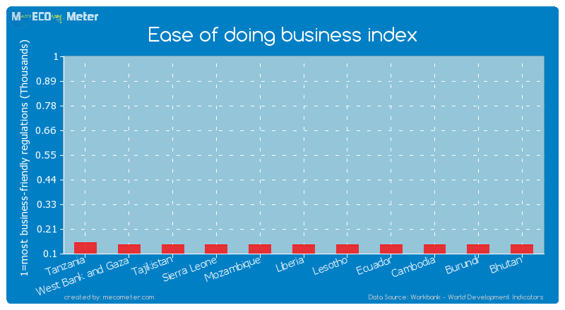 Ease of doing business index of Burundi