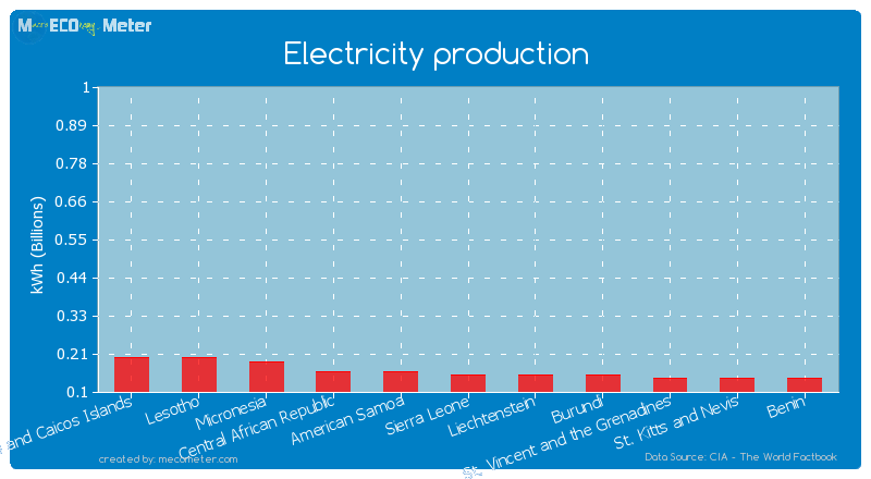 Electricity production of Burundi