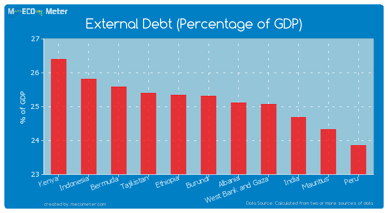 External Debt (Percentage of GDP) of Burundi